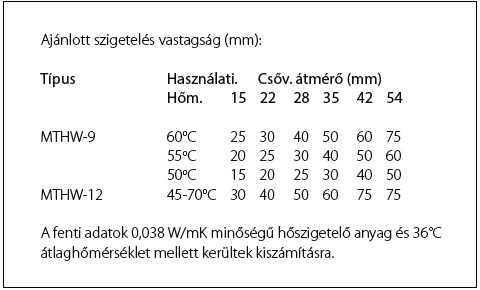 Magnum Heizband Warmwassertemperaturhaltung 60°C MTHW 12W prom @ 65°C
